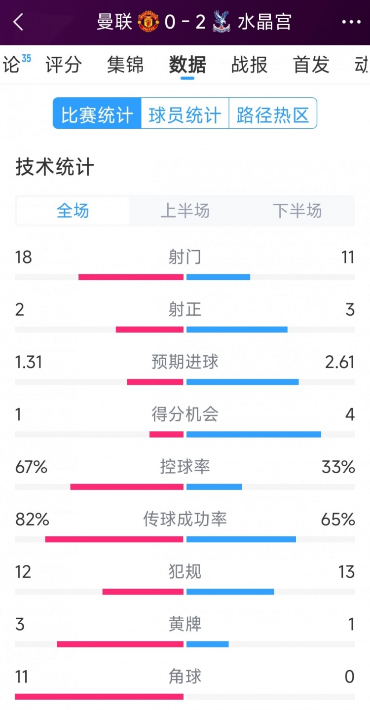 效率低，曼联0-2水晶宫全场数据：射门18-11，射正2-3，角球11-0