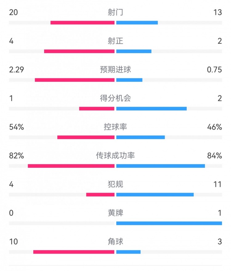 高效制胜！热刺2-0布伦特福德：射门13-20，射正2-4，得分机会2-1