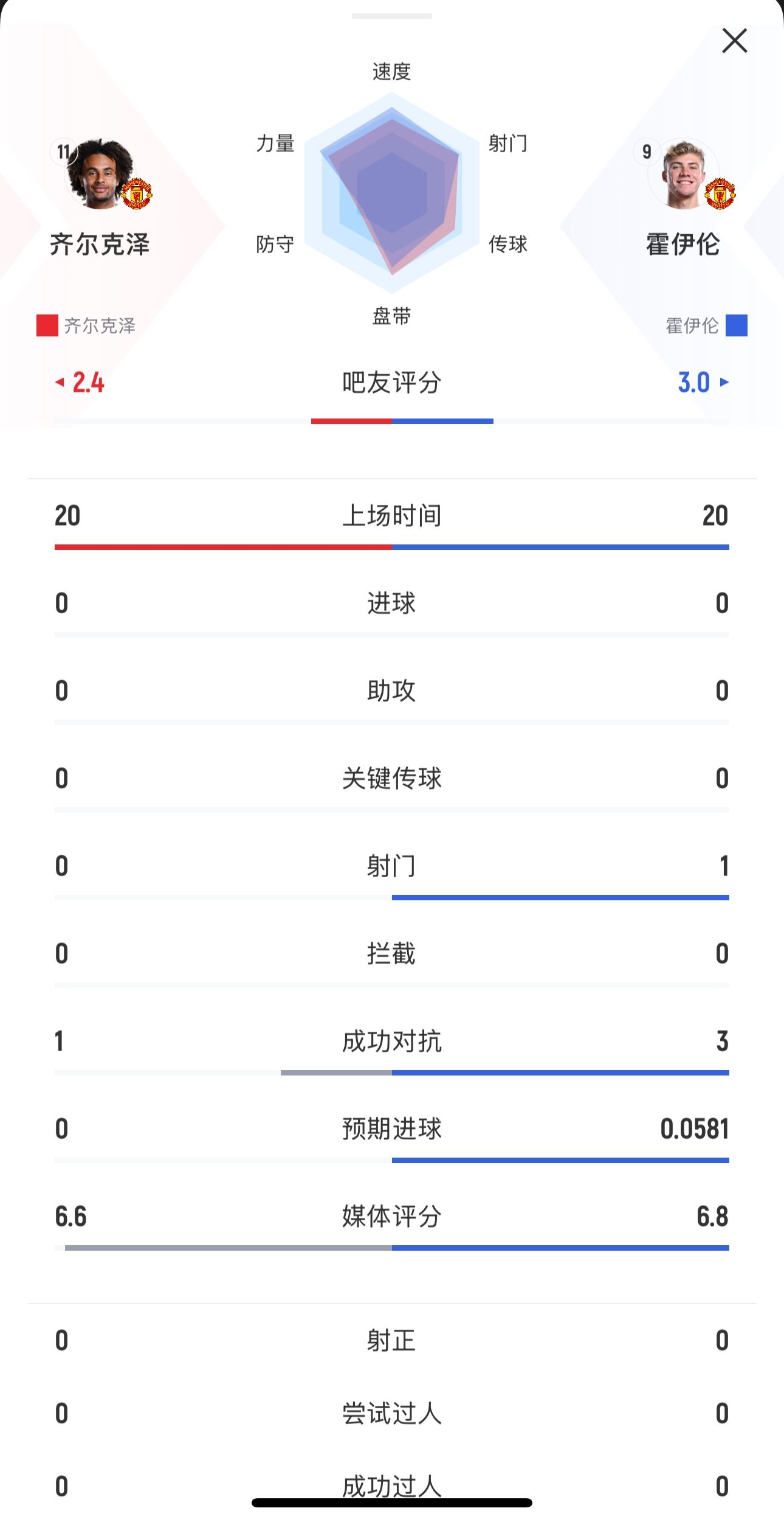 本场均替补出战20分钟！齐尔克泽0射门，霍伊伦1射0正